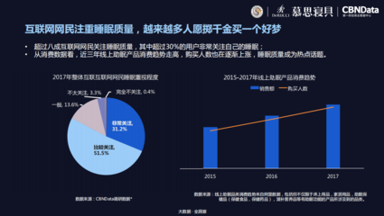 《2018中國互聯網網民睡眠白皮書》 數字化時代下的睡眠挑戰與應對