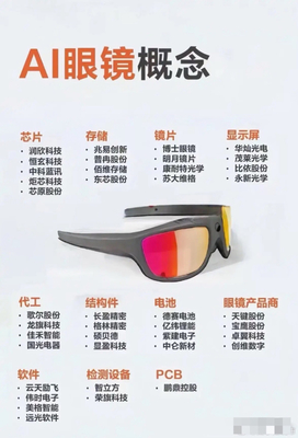 AI智能眼鏡遇難點？覆蓋一頁價值云圖為你勾勒全域核心力量！
