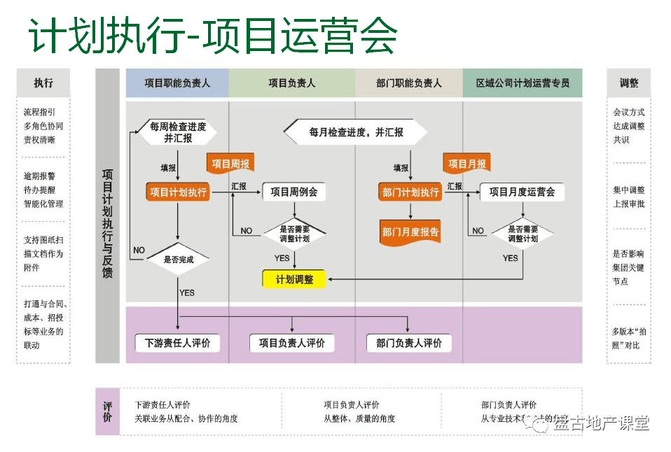 項(xiàng)目運(yùn)營(yíng)的管控模式與組織設(shè)計(jì) 龍湖集團(tuán)的卓越實(shí)踐