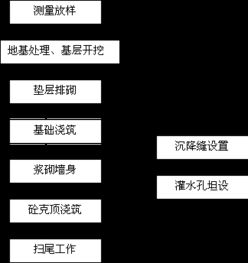 某科技公園施工組織設(shè)計(jì)方案